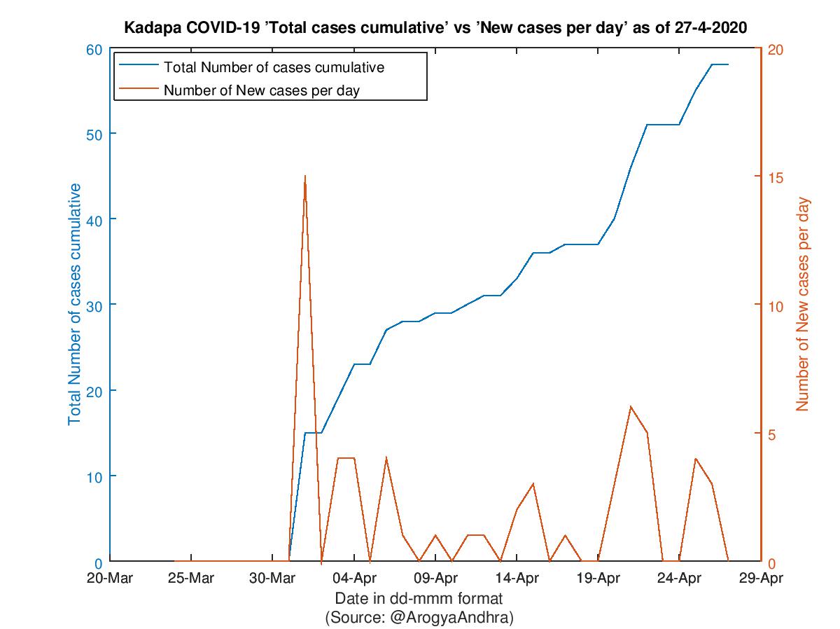 Kadapa COVID-19 Cases Summary as of 27-Apr-2020